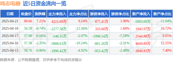异动快报：鸣志电器（603728）4月21日13点21分触及涨停板