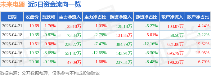 股票行情快报：未来电器（301386）4月21日主力资金净买入2510万元