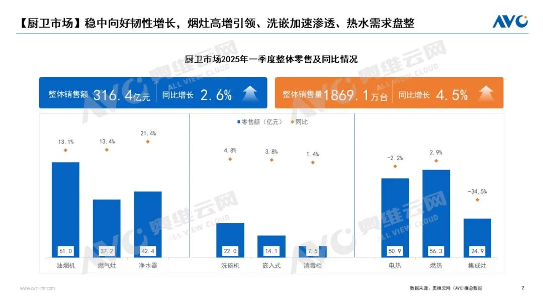 Q1烟灶市场：提升能新利体育入口力保持定力行稳致远
