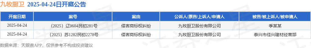 九牧厨卫作为原告上诉人的2起涉及侵害商标权纠纷的诉讼将于2025年4月24日开庭
