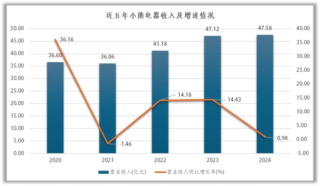 新利体育下载小熊电器陷入多元化的“深渊”