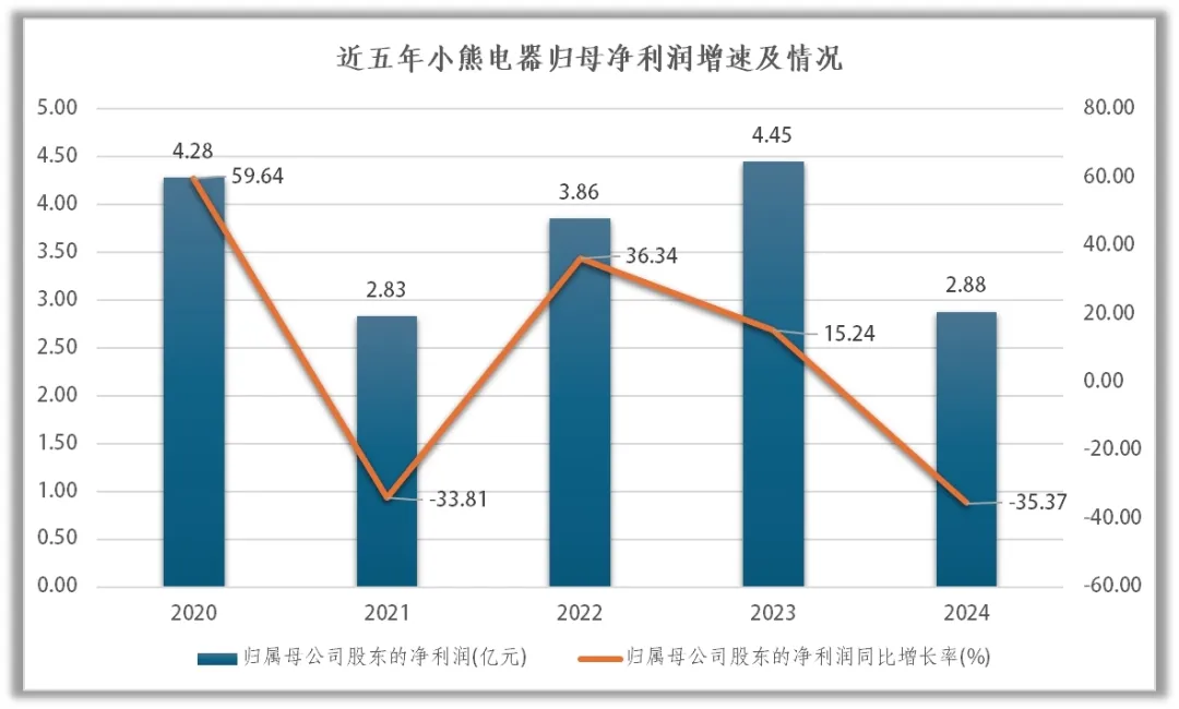 新利体育下载小熊电器陷入多元化的“深渊”(图2)