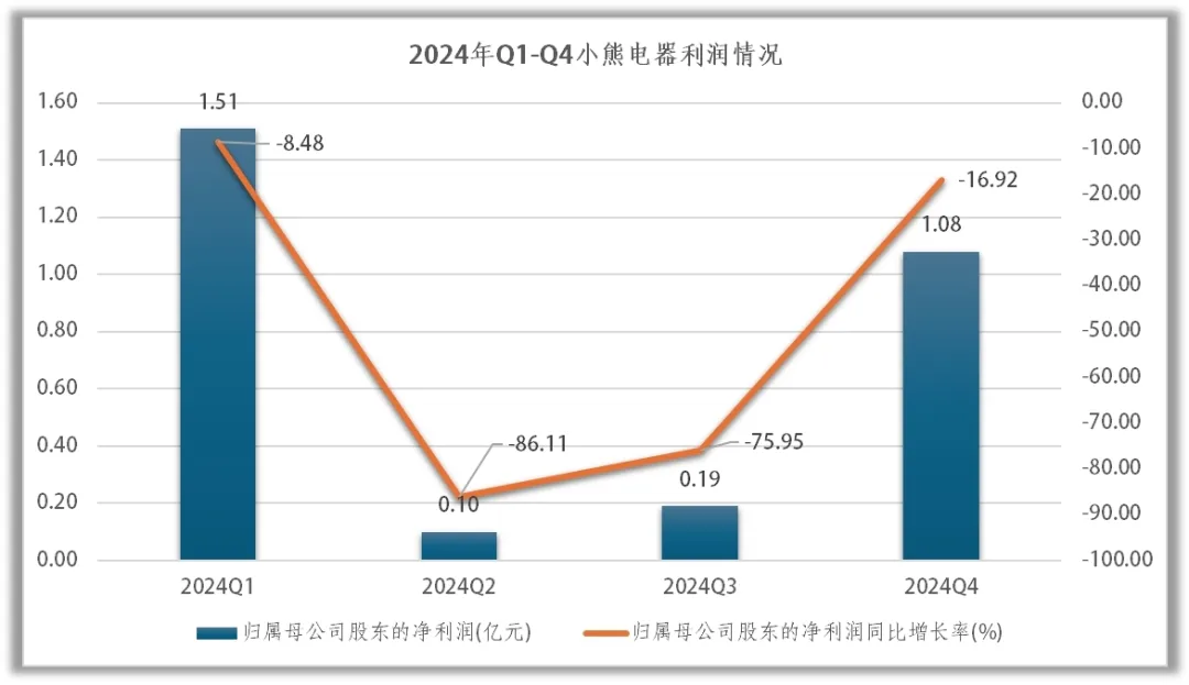 新利体育下载小熊电器陷入多元化的“深渊”(图4)