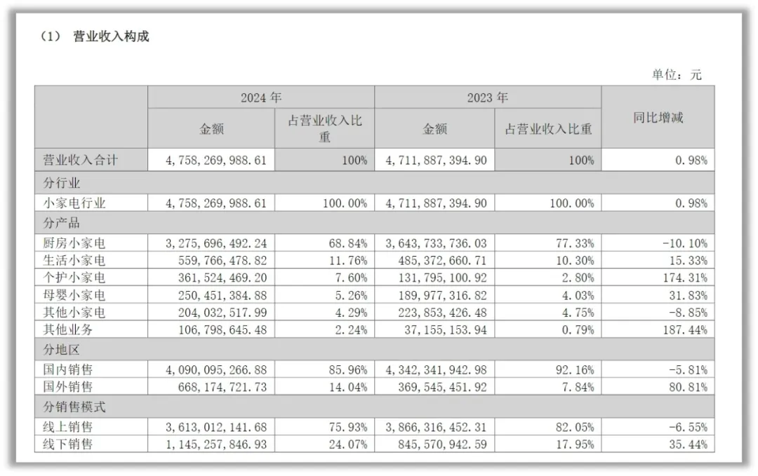 新利体育下载小熊电器陷入多元化的“深渊”(图7)