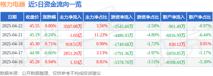 股票行情快报：格力电器（000651）4月22日主力资金净买入350708万元新