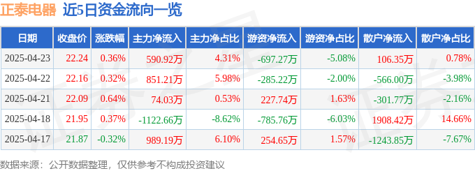 股票行情快报：正泰电器（601877）4月23日主力资金净买入59092万元