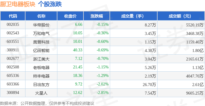 厨卫新利体育平台电器板块4月24日跌109%火星人领跌主力资金净流出652114