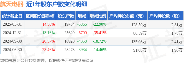 航天电器(002025)3月31日股东户数198万户较上期减少229%