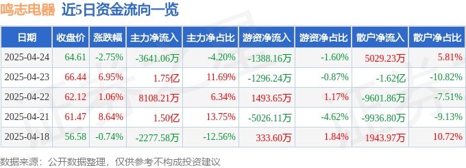 鸣志电器（603728）4月24日主力资金净卖出364106万元