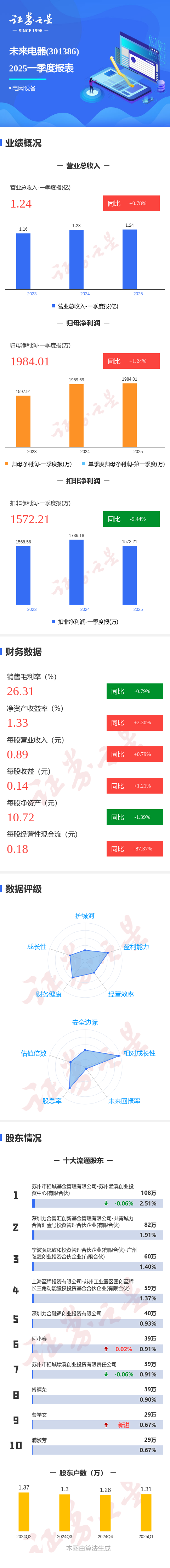 图解未来电器一季报：第一季度单季净利润同比增124%