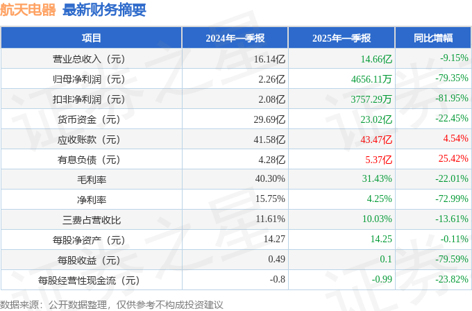 航天电器（002025）25年一季报简析：净利润减7935%公司应收账款体量较大