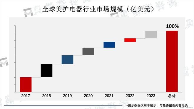 消费者对于美护电器的品质和安全性也越来越重视新利体育注册