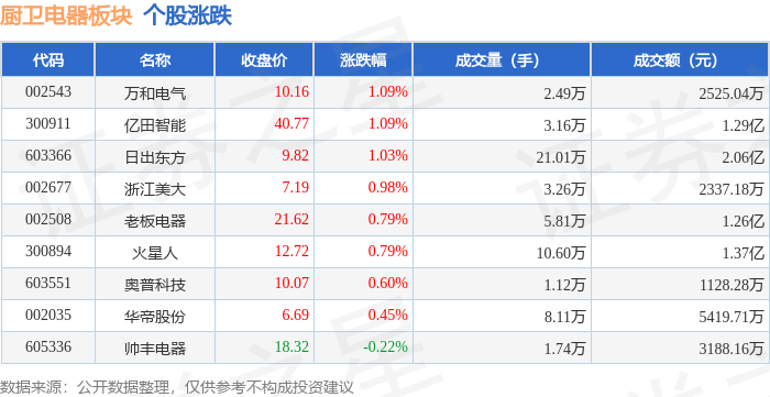 厨卫电器板块4月25日涨08%万和电气领涨主力资金净流出73876万元新利体育下