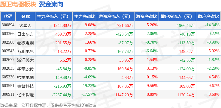 厨卫电器板块4月25日涨08%万和电气领涨主力资金净流出73876万元新利体育下载(图2)