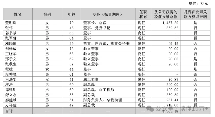 格力电器2024年营收增长乏力 董事长董明珠报酬14372万并在公司关联方获取报酬(图1)