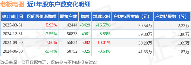 新利体育网址老板电器(002508)3月31日股东户数424万户较上期减少165