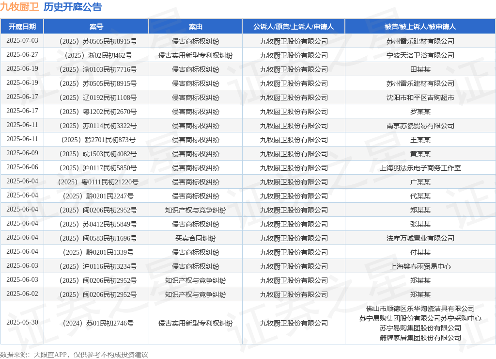 九牧厨卫作为原告上诉人的1起涉及侵害外观设计专利权纠纷的诉讼将于2025年4月2