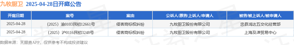 新利体育官网九牧厨卫作为原告上诉人的2起涉及侵害商标权纠纷的诉讼将于2025年4