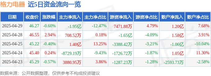 股票行情快报：格力电器（000651）4月29日主力资金净卖出195亿元