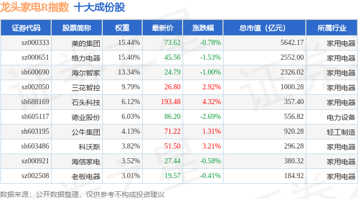 4月30日龙头家电R（480028）指数涨022%成份股澳柯玛（600336）领