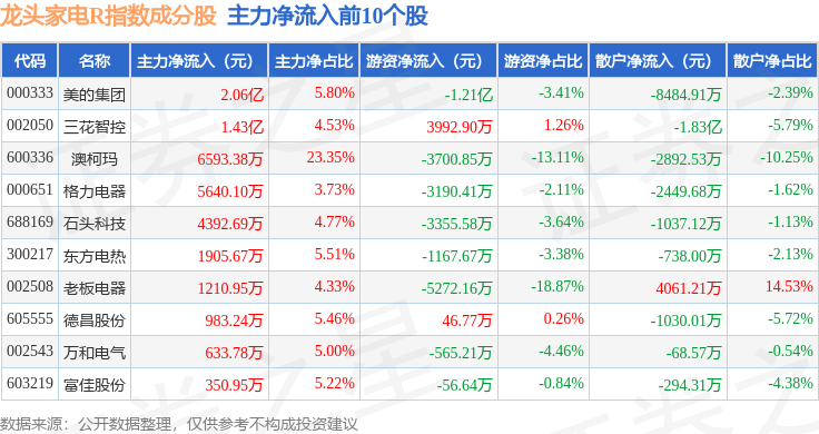 4月30日龙头家电R（480028）指数涨022%成份股澳柯玛（600336）领涨(图2)