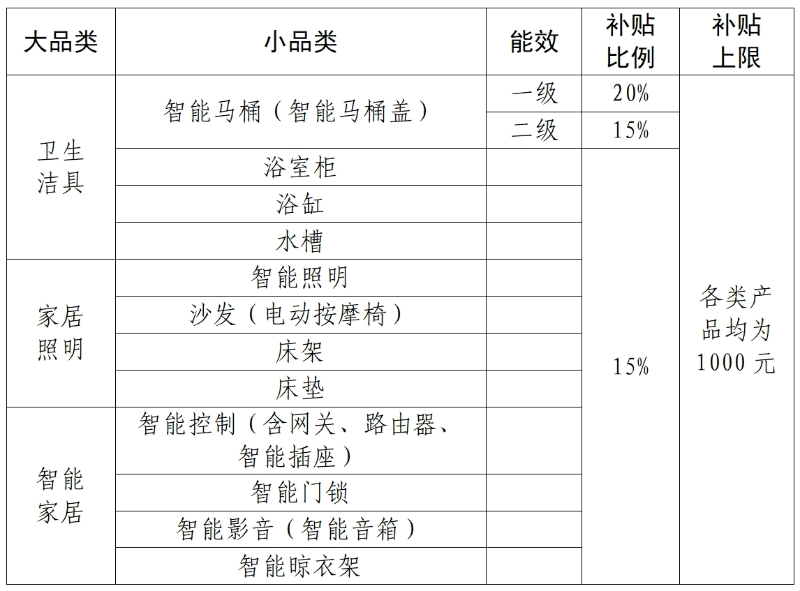烟台市2025年家装厨卫补贴家居产品补贴范围+金额