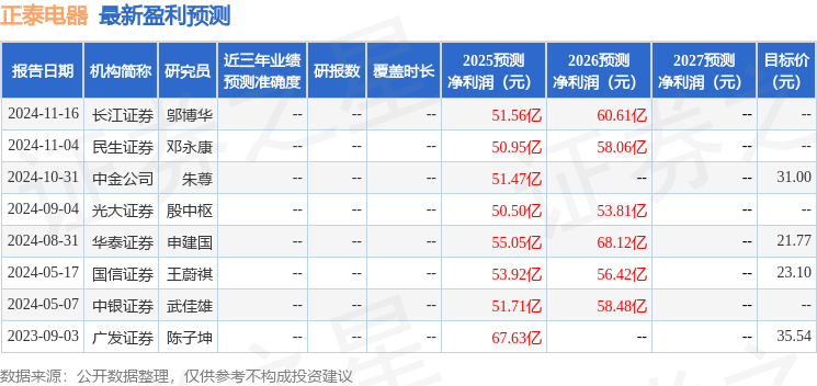 民新利体育登录生证券：给予正泰电器买入评级