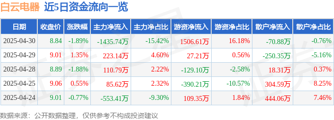白云电器（603861）4月30日主力资金净卖出143574万元