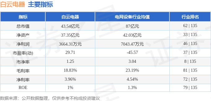 白云电器（603861）4月30日主力资金净卖出143574万元(图2)